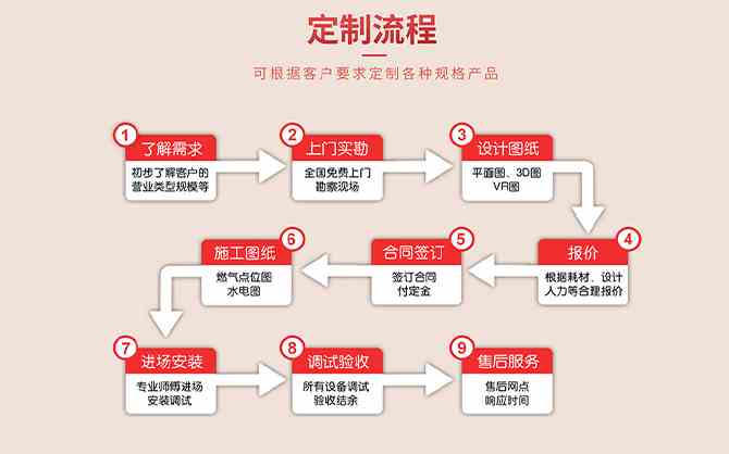 商用廚房設計流程指導圖片